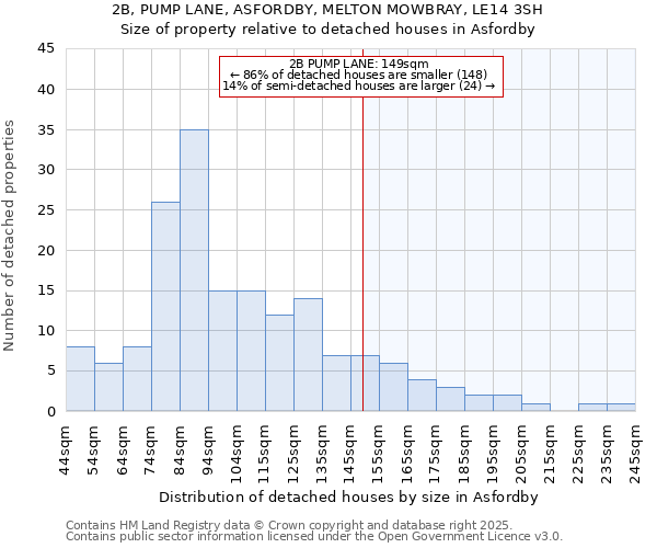 2B, PUMP LANE, ASFORDBY, MELTON MOWBRAY, LE14 3SH: Size of property relative to detached houses in Asfordby