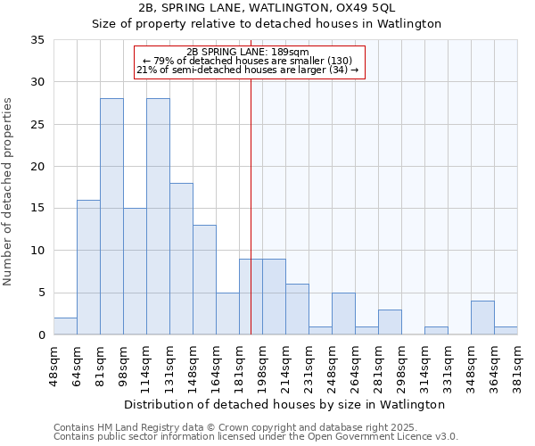 2B, SPRING LANE, WATLINGTON, OX49 5QL: Size of property relative to detached houses in Watlington