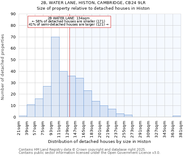 2B, WATER LANE, HISTON, CAMBRIDGE, CB24 9LR: Size of property relative to detached houses in Histon