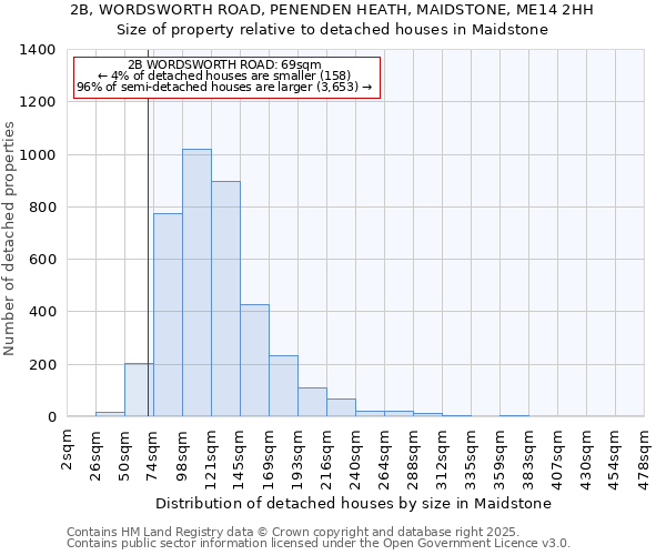 2B, WORDSWORTH ROAD, PENENDEN HEATH, MAIDSTONE, ME14 2HH: Size of property relative to detached houses in Maidstone