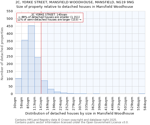 2C, YORKE STREET, MANSFIELD WOODHOUSE, MANSFIELD, NG19 9NG: Size of property relative to detached houses in Mansfield Woodhouse