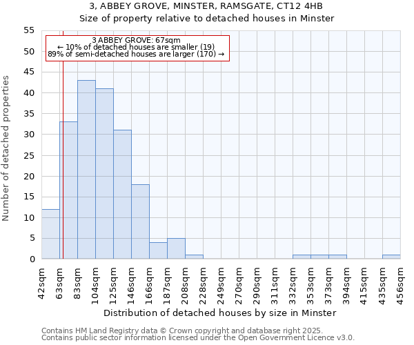 3, ABBEY GROVE, MINSTER, RAMSGATE, CT12 4HB: Size of property relative to detached houses in Minster