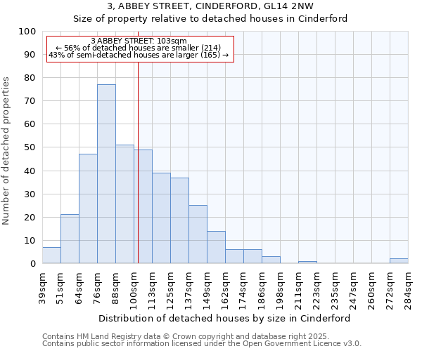 3, ABBEY STREET, CINDERFORD, GL14 2NW: Size of property relative to detached houses in Cinderford