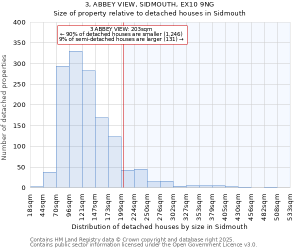 3, ABBEY VIEW, SIDMOUTH, EX10 9NG: Size of property relative to detached houses in Sidmouth