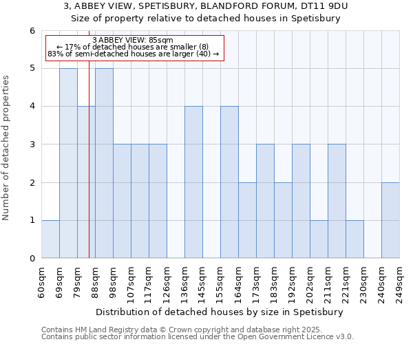 3, ABBEY VIEW, SPETISBURY, BLANDFORD FORUM, DT11 9DU: Size of property relative to detached houses in Spetisbury