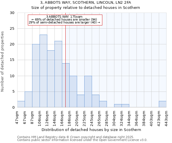 3, ABBOTS WAY, SCOTHERN, LINCOLN, LN2 2FA: Size of property relative to detached houses in Scothern