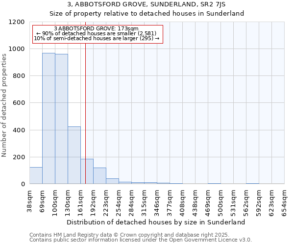 3, ABBOTSFORD GROVE, SUNDERLAND, SR2 7JS: Size of property relative to detached houses in Sunderland