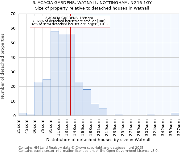 3, ACACIA GARDENS, WATNALL, NOTTINGHAM, NG16 1GY: Size of property relative to detached houses in Watnall