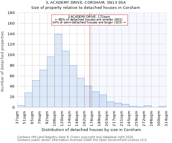 3, ACADEMY DRIVE, CORSHAM, SN13 0SA: Size of property relative to detached houses in Corsham