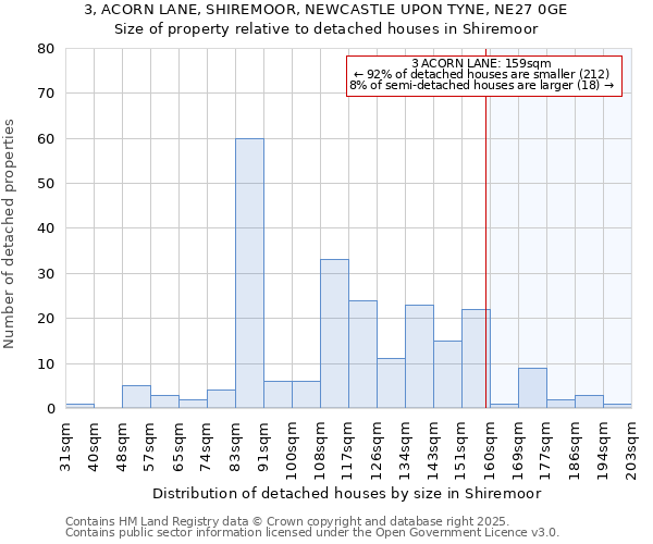 3, ACORN LANE, SHIREMOOR, NEWCASTLE UPON TYNE, NE27 0GE: Size of property relative to detached houses in Shiremoor