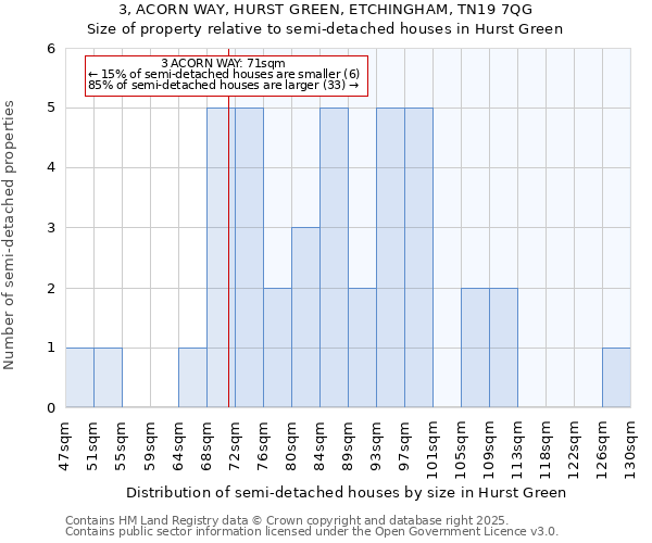 3, ACORN WAY, HURST GREEN, ETCHINGHAM, TN19 7QG: Size of property relative to detached houses in Hurst Green