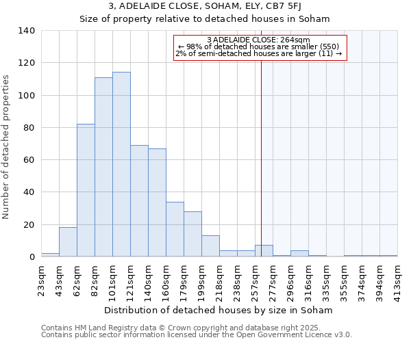 3, ADELAIDE CLOSE, SOHAM, ELY, CB7 5FJ: Size of property relative to detached houses in Soham