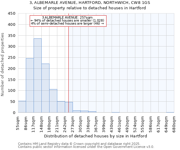 3, ALBEMARLE AVENUE, HARTFORD, NORTHWICH, CW8 1GS: Size of property relative to detached houses in Hartford