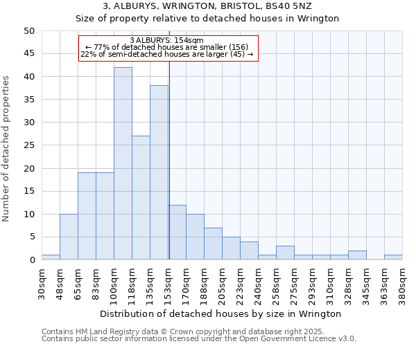 3, ALBURYS, WRINGTON, BRISTOL, BS40 5NZ: Size of property relative to detached houses in Wrington