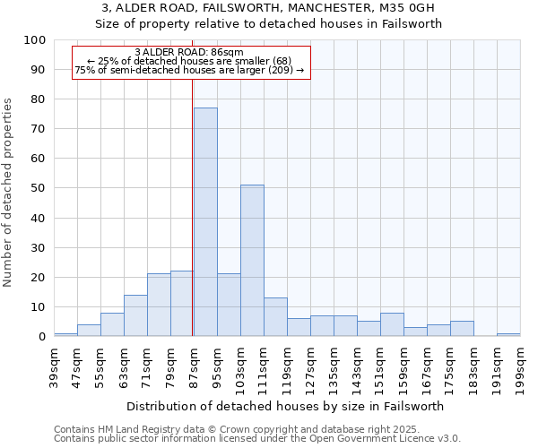 3, ALDER ROAD, FAILSWORTH, MANCHESTER, M35 0GH: Size of property relative to detached houses in Failsworth