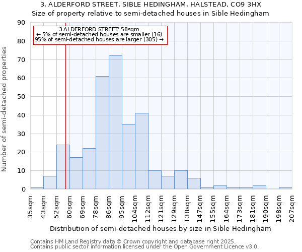 3, ALDERFORD STREET, SIBLE HEDINGHAM, HALSTEAD, CO9 3HX: Size of property relative to detached houses in Sible Hedingham