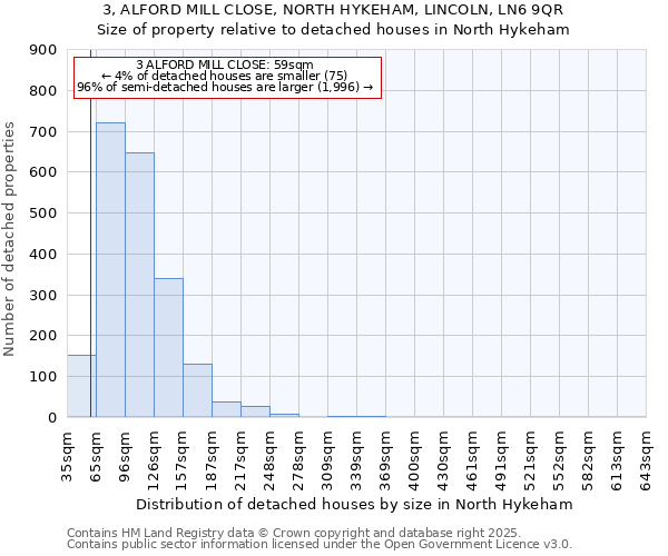 3, ALFORD MILL CLOSE, NORTH HYKEHAM, LINCOLN, LN6 9QR: Size of property relative to detached houses in North Hykeham