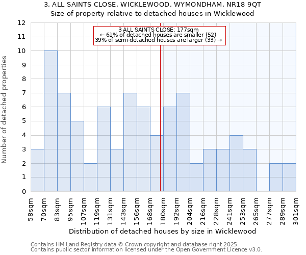 3, ALL SAINTS CLOSE, WICKLEWOOD, WYMONDHAM, NR18 9QT: Size of property relative to detached houses in Wicklewood