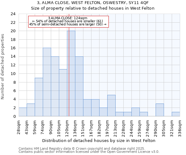 3, ALMA CLOSE, WEST FELTON, OSWESTRY, SY11 4QF: Size of property relative to detached houses in West Felton