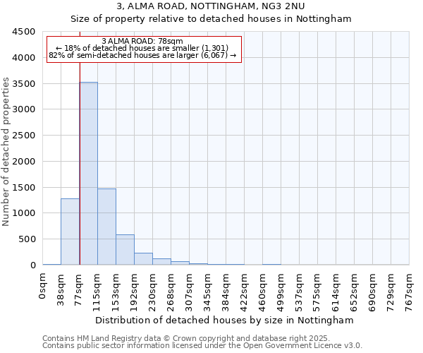 3, ALMA ROAD, NOTTINGHAM, NG3 2NU: Size of property relative to detached houses in Nottingham