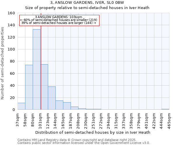 3, ANSLOW GARDENS, IVER, SL0 0BW: Size of property relative to detached houses in Iver Heath