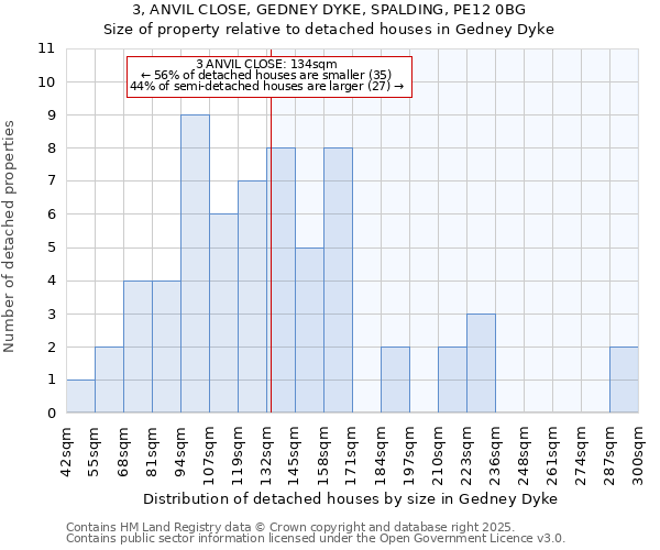 3, ANVIL CLOSE, GEDNEY DYKE, SPALDING, PE12 0BG: Size of property relative to detached houses in Gedney Dyke