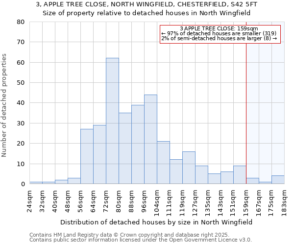 3, APPLE TREE CLOSE, NORTH WINGFIELD, CHESTERFIELD, S42 5FT: Size of property relative to detached houses in North Wingfield