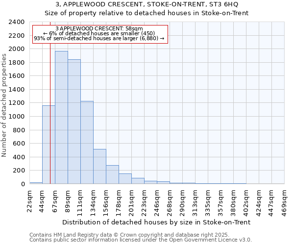 3, APPLEWOOD CRESCENT, STOKE-ON-TRENT, ST3 6HQ: Size of property relative to detached houses in Stoke-on-Trent