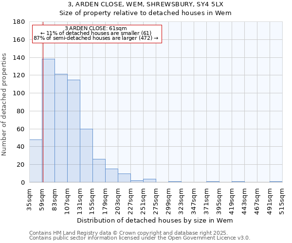 3, ARDEN CLOSE, WEM, SHREWSBURY, SY4 5LX: Size of property relative to detached houses in Wem