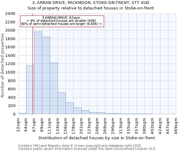 3, ARRAN DRIVE, PACKMOOR, STOKE-ON-TRENT, ST7 4UD: Size of property relative to detached houses in Stoke-on-Trent