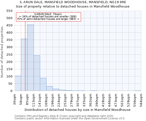 3, ARUN DALE, MANSFIELD WOODHOUSE, MANSFIELD, NG19 9RE: Size of property relative to detached houses in Mansfield Woodhouse