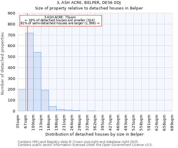 3, ASH ACRE, BELPER, DE56 0DJ: Size of property relative to detached houses in Belper