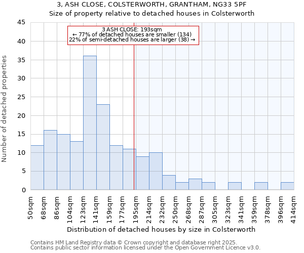 3, ASH CLOSE, COLSTERWORTH, GRANTHAM, NG33 5PF: Size of property relative to detached houses in Colsterworth