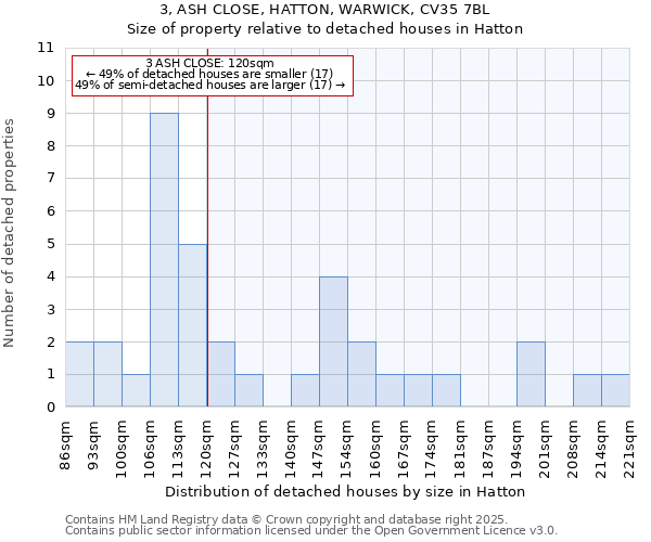 3, ASH CLOSE, HATTON, WARWICK, CV35 7BL: Size of property relative to detached houses in Hatton