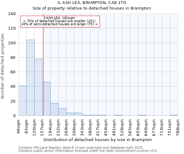 3, ASH LEA, BRAMPTON, CA8 1TD: Size of property relative to detached houses in Brampton