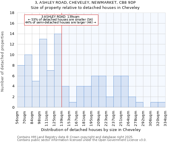 3, ASHLEY ROAD, CHEVELEY, NEWMARKET, CB8 9DP: Size of property relative to detached houses in Cheveley