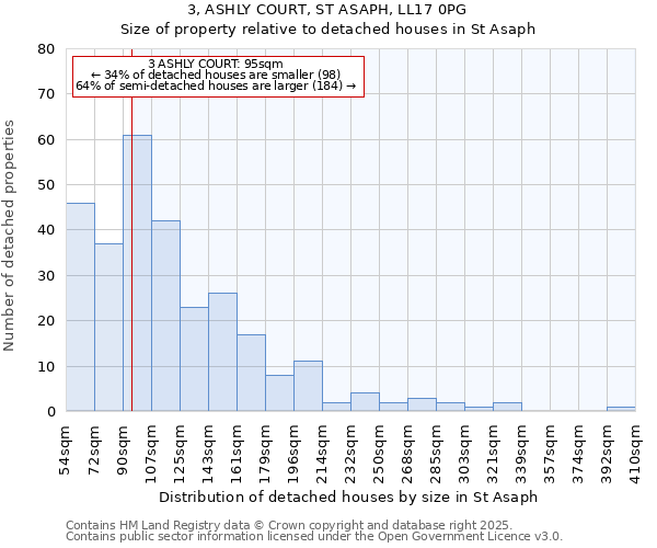 3, ASHLY COURT, ST ASAPH, LL17 0PG: Size of property relative to detached houses in St Asaph