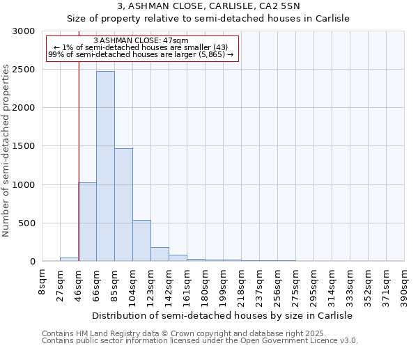 3, ASHMAN CLOSE, CARLISLE, CA2 5SN: Size of property relative to detached houses in Carlisle