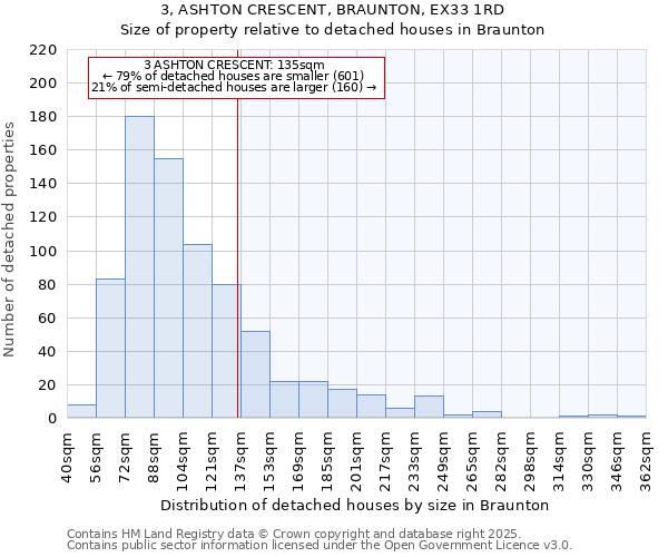 3, ASHTON CRESCENT, BRAUNTON, EX33 1RD: Size of property relative to detached houses in Braunton