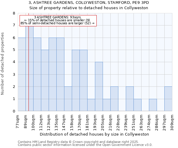 3, ASHTREE GARDENS, COLLYWESTON, STAMFORD, PE9 3PD: Size of property relative to detached houses in Collyweston