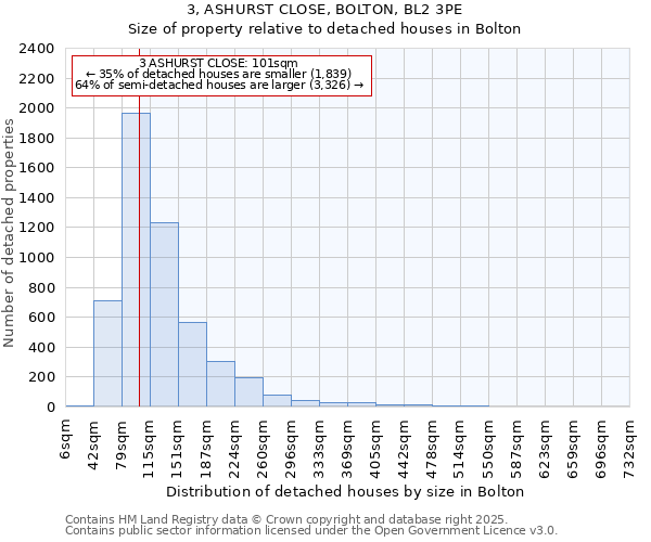 3, ASHURST CLOSE, BOLTON, BL2 3PE: Size of property relative to detached houses in Bolton