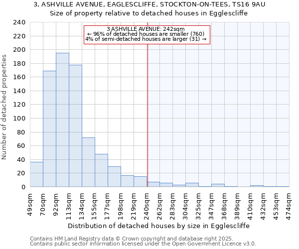 3, ASHVILLE AVENUE, EAGLESCLIFFE, STOCKTON-ON-TEES, TS16 9AU: Size of property relative to detached houses in Egglescliffe