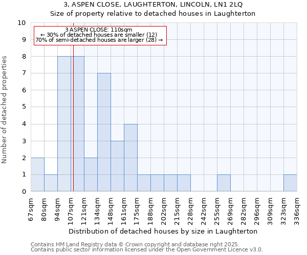 3, ASPEN CLOSE, LAUGHTERTON, LINCOLN, LN1 2LQ: Size of property relative to detached houses in Laughterton