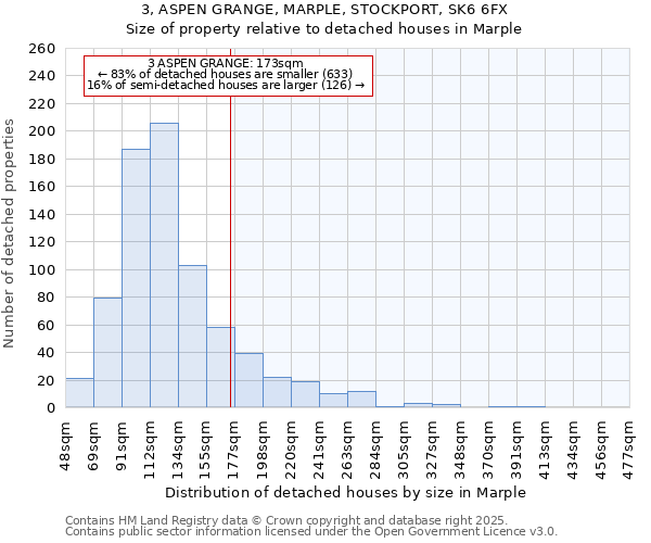 3, ASPEN GRANGE, MARPLE, STOCKPORT, SK6 6FX: Size of property relative to detached houses in Marple