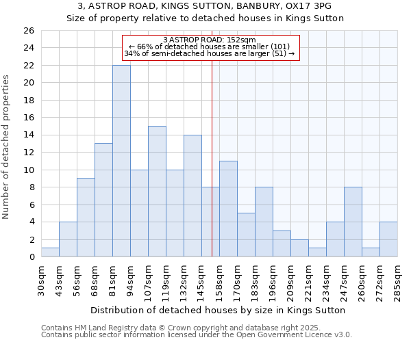 3, ASTROP ROAD, KINGS SUTTON, BANBURY, OX17 3PG: Size of property relative to detached houses in Kings Sutton