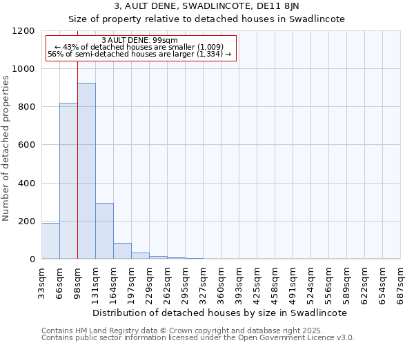 3, AULT DENE, SWADLINCOTE, DE11 8JN: Size of property relative to detached houses in Swadlincote