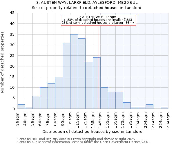 3, AUSTEN WAY, LARKFIELD, AYLESFORD, ME20 6UL: Size of property relative to detached houses in Lunsford