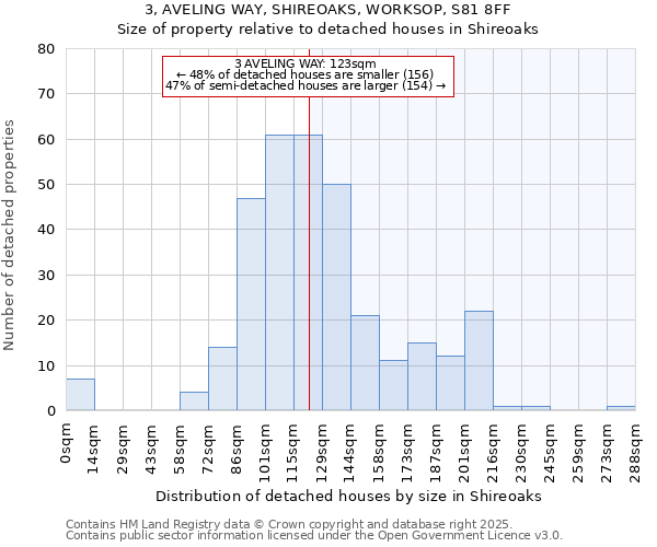 3, AVELING WAY, SHIREOAKS, WORKSOP, S81 8FF: Size of property relative to detached houses in Shireoaks