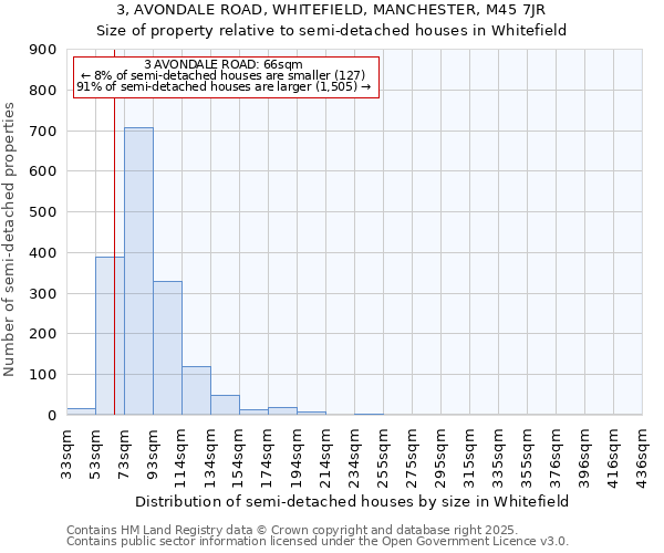 3, AVONDALE ROAD, WHITEFIELD, MANCHESTER, M45 7JR: Size of property relative to detached houses in Whitefield