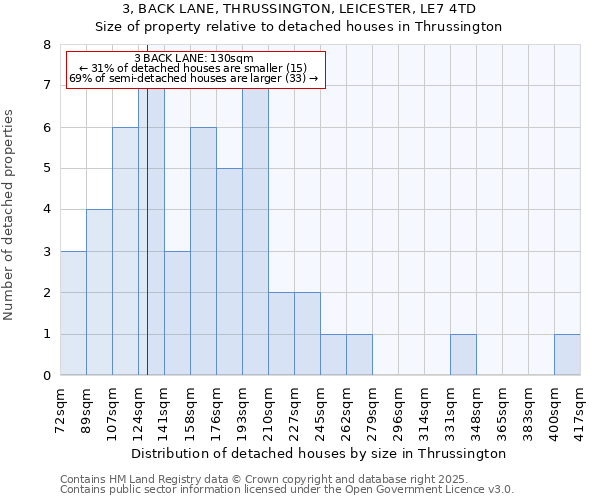 3, BACK LANE, THRUSSINGTON, LEICESTER, LE7 4TD: Size of property relative to detached houses in Thrussington